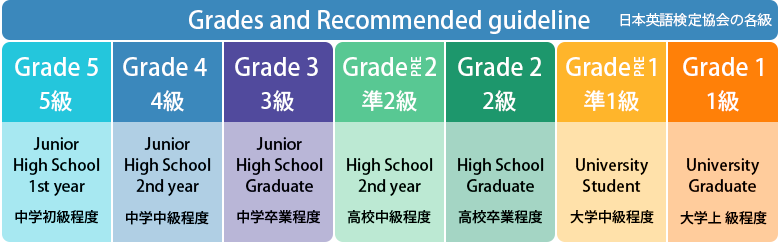 日本英語検定協会の各級 5級:中学初級程度, 4級:中学中級程度, 3級:中学卒業程度, 
                                                                              準2級:高校中級程度, 2級:高校卒業程度, 準1級:大学中級程度, 1級:大学上 級程度